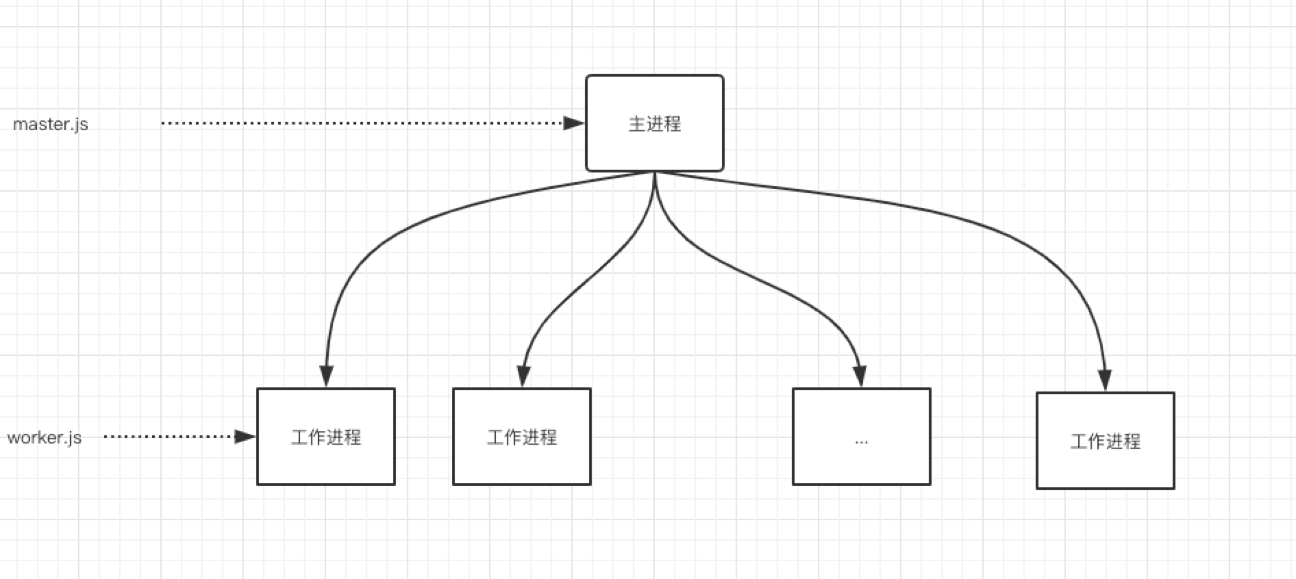 主从进程