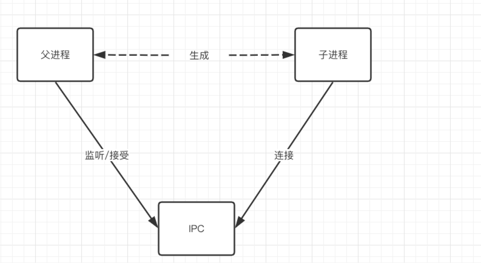 创建IPC管道